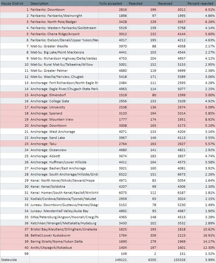 Here's one weird, proven trick to cut the number of mail ballots rejected by the State of Alaska